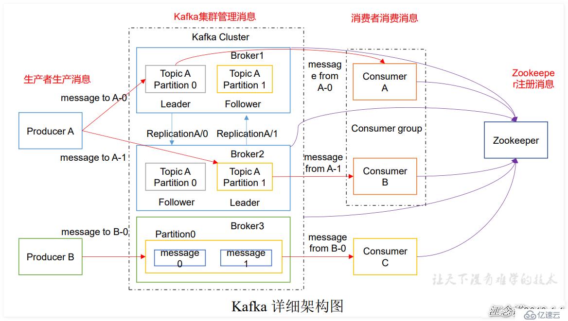 Kafka原理及Kafka群集部署