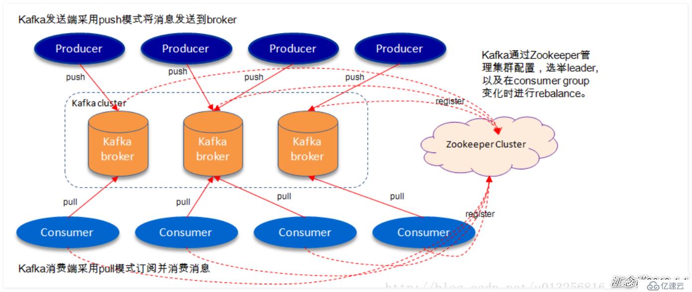 Kafka原理及Kafka群集部署