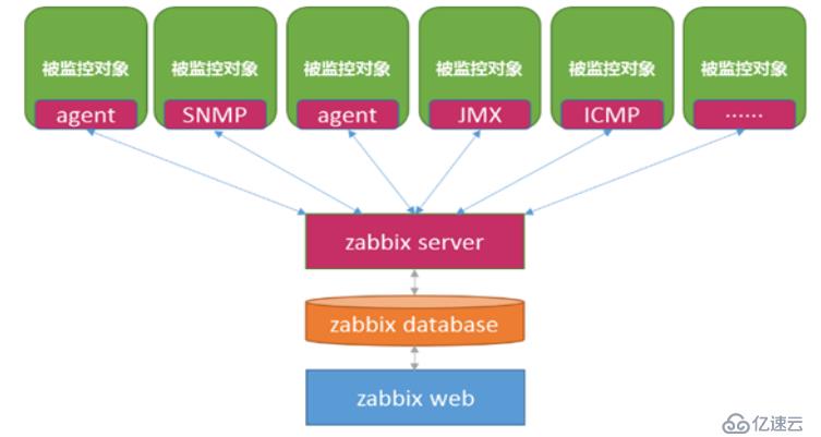 zabbix監(jiān)控的介紹和操作