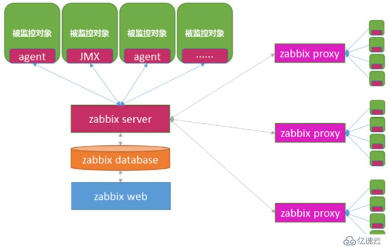 zabbix監(jiān)控的介紹和操作