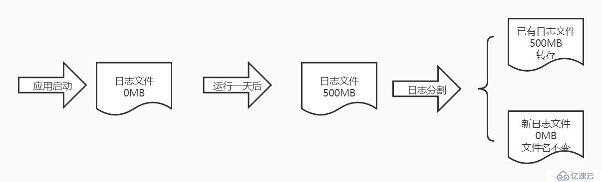 基于logrotate进行自动化日志切割、日志压缩和周期删除