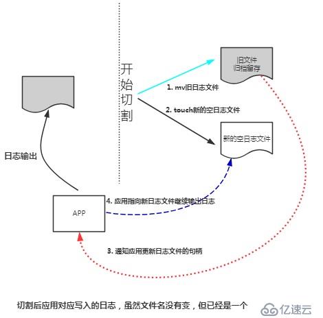 基于logrotate进行自动化日志切割、日志压缩和周期删除