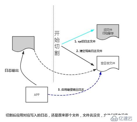 基于logrotate进行自动化日志切割、日志压缩和周期删除