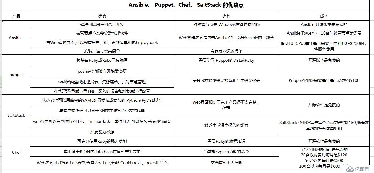 CentOS 8部署自动化运维工具-- Ansible