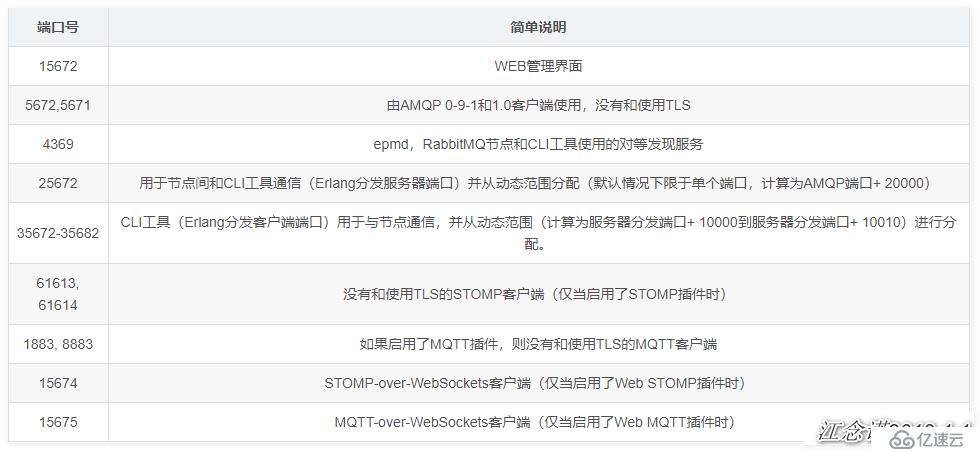 Rabbitmq简介及部署群集