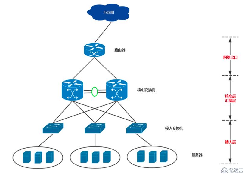 kubernetes集群网络的路由和交换技术