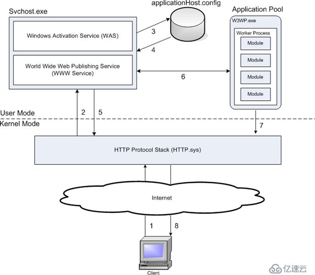 HTTP Request Processing in IIS