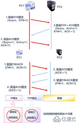 访问控制列表（一）