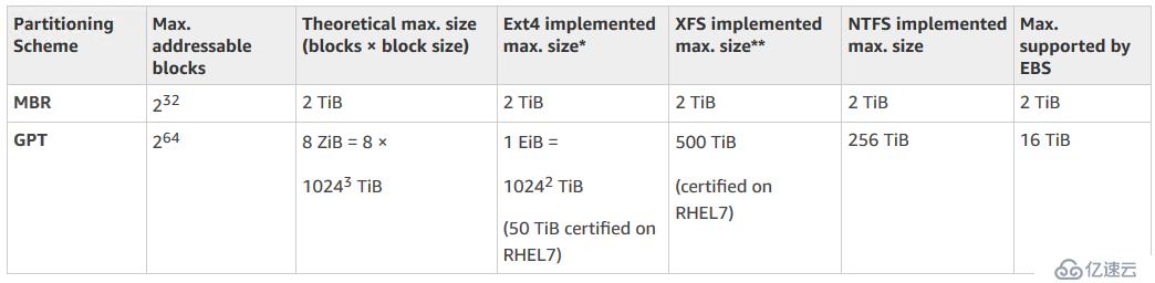 AWS EC2挂载EBS磁盘只有2TB的问题