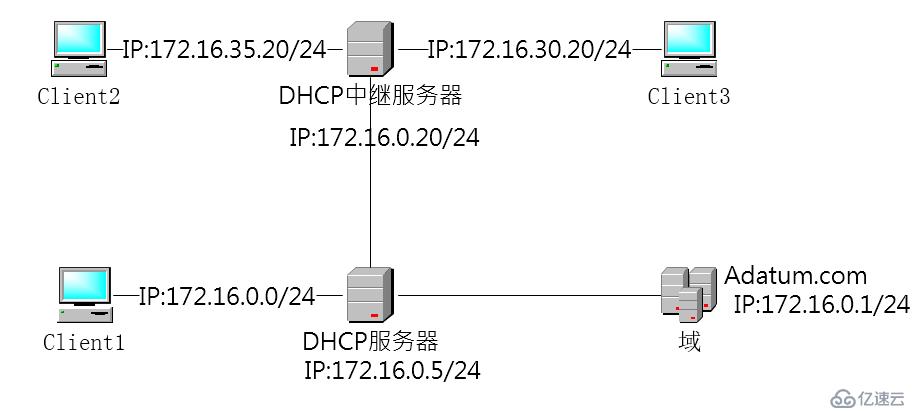 Windows Server 2016 DHCP中繼代理的示例分析