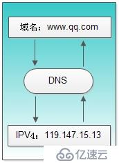 DNS解析原理（客户访问网站流程）