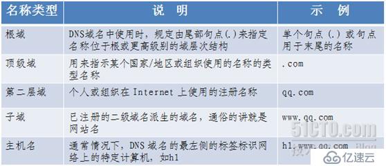 DNS解析原理（客户访问网站流程）