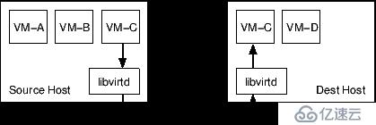 KVM虚拟机迁移原理分析