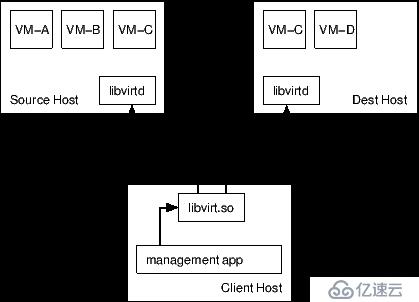 KVM虚拟机迁移原理分析