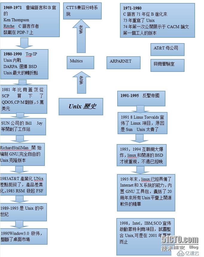 Unix 編譯藝術之一：Unix歷史