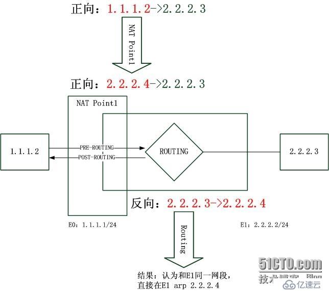 徹底理解Cisco NAT內(nèi)部的一些事