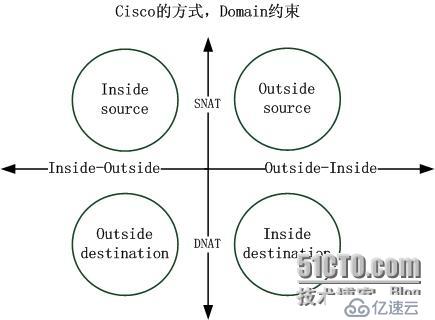 徹底理解Cisco NAT內(nèi)部的一些事