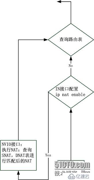 彻底理解Cisco NAT内部的一些事