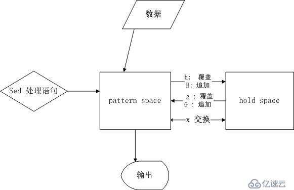 sed使用小結(jié)