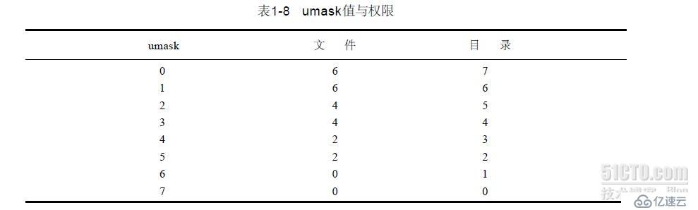 复习UNIX/linux文件系统目录权限的相关知识