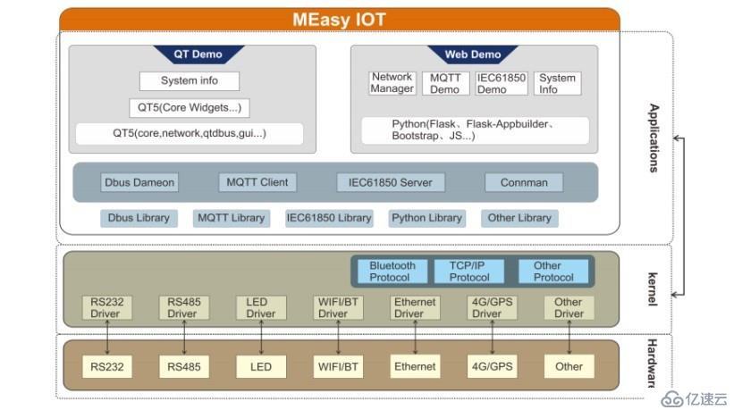 走進(jìn)MEasy的世界：基于STM32MP1的IOT參考設(shè)計(jì)