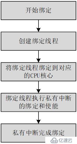 SylixOS Zynq平臺私有中斷綁定