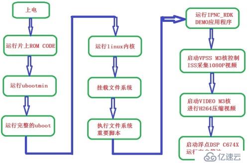 图像识别DM8127开发攻略 ——板子启动过程