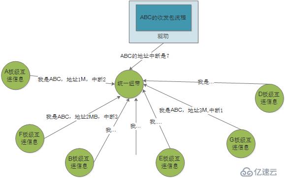 让天堂的归天堂，让尘土的归尘土——谈Linux的总线、设备、驱动模型