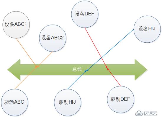 让天堂的归天堂，让尘土的归尘土——谈Linux的总线、设备、驱动模型