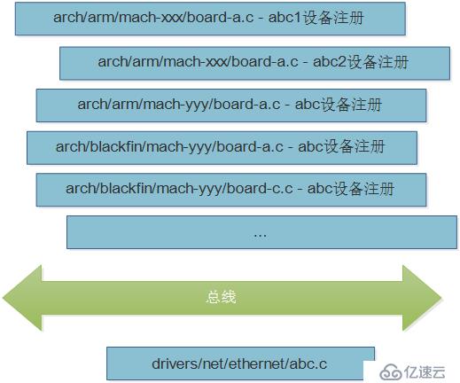 讓天堂的歸天堂，讓塵土的歸塵土——談Linux的總線、設(shè)備、驅(qū)動模型