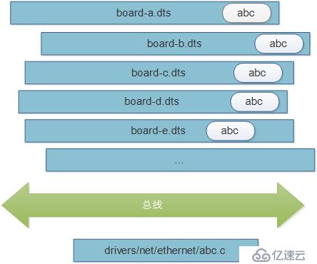 让天堂的归天堂，让尘土的归尘土——谈Linux的总线、设备、驱动模型