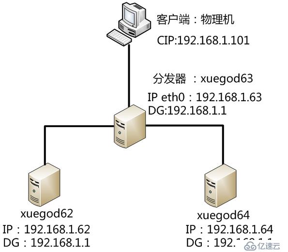 使用haproxy-实现七层负载均衡