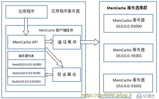 图文并茂超详细搭建memcache缓存服务器(nginx+php+memcache+mysql)