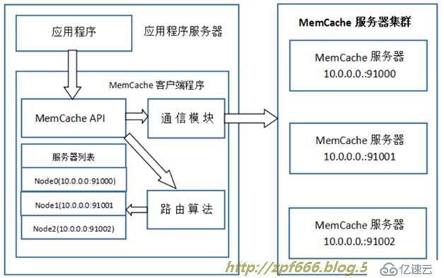 圖文并茂超詳細(xì)搭建memcache緩存服務(wù)器(nginx+php+memcache+mysql)