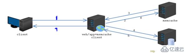 圖文并茂超詳細(xì)搭建memcache緩存服務(wù)器(nginx+php+memcache+mysql)