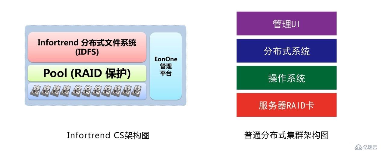 Infortrend CS分布式NAS集群强项之性能篇