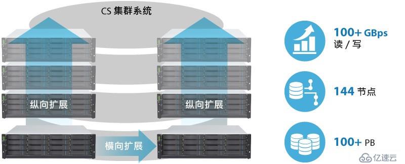 Infortrend CS分布式NAS集群强项之性能篇