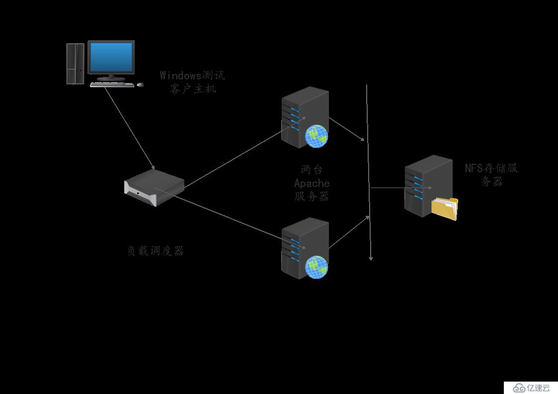 LVS負(fù)載均衡之NAT模式原理及配置詳細(xì)流程