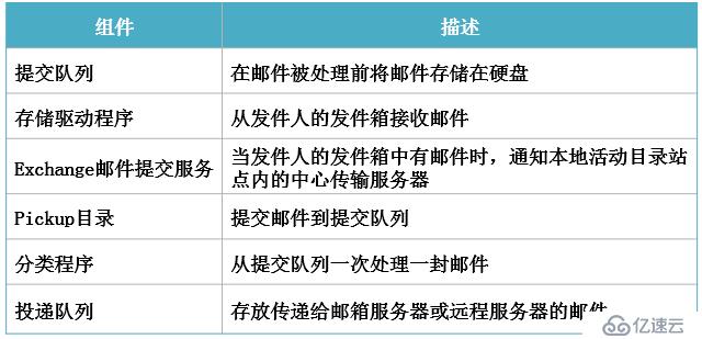 部署exchange服务器之间相互通信