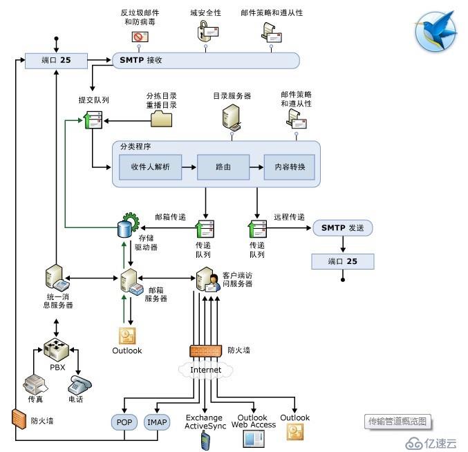 部署exchange服务器之间相互通信