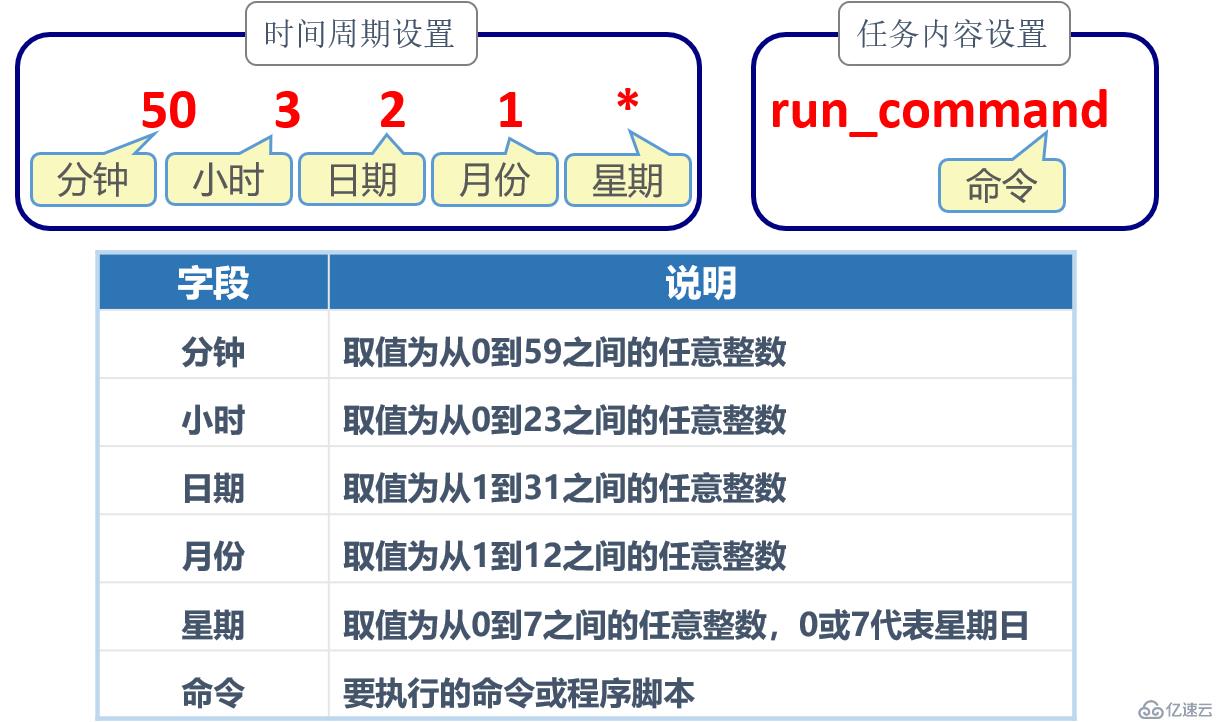 浅谈centOS系统进程和计划任务