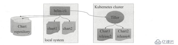 kubernetes应用包管理工具（Helm）