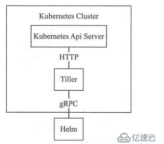 kubernetes应用包管理工具（Helm）