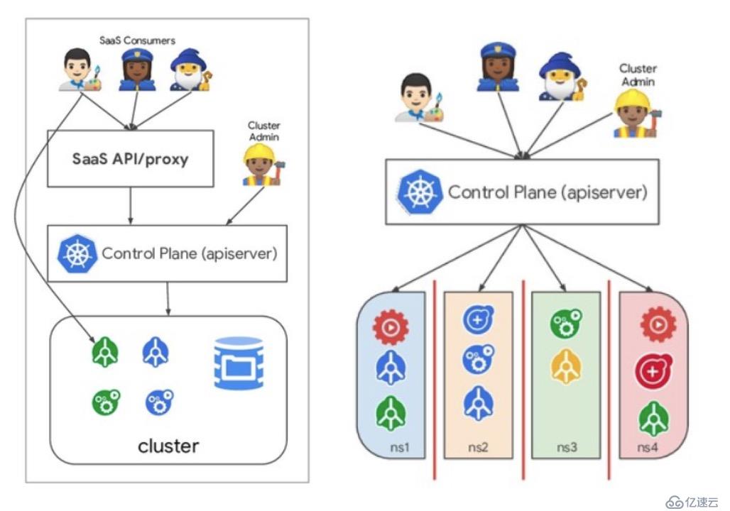 kubernetes如何对多租户集群进行安全隔离