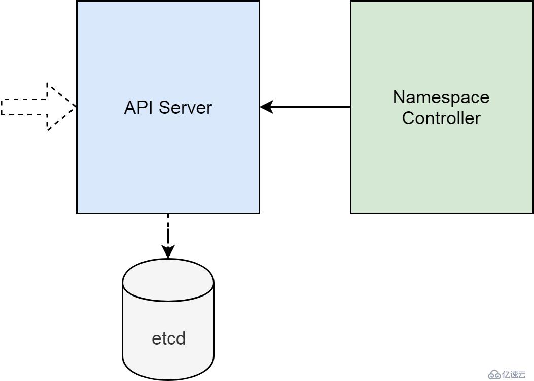 我們?yōu)槭裁磿h除不了集群的 Namespace？