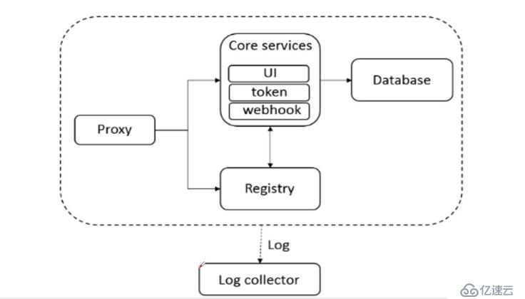 Docker私有仓库部署和管理