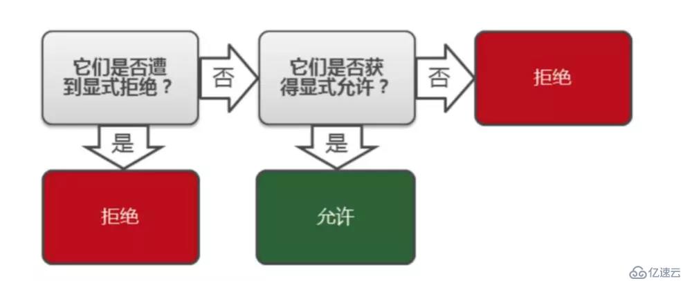 AWS 身份及验证服务（四）