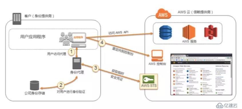 AWS 身份及验证服务（四）