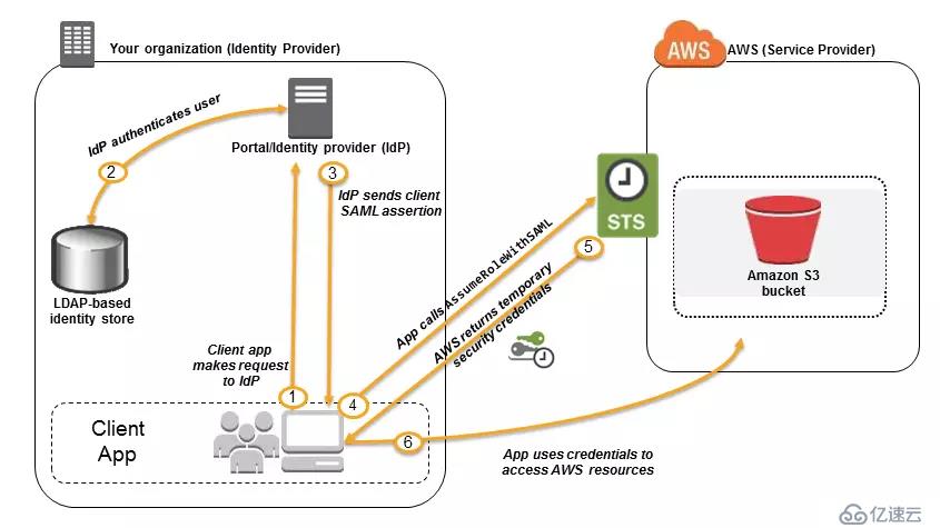 AWS 身份及验证服务（四）