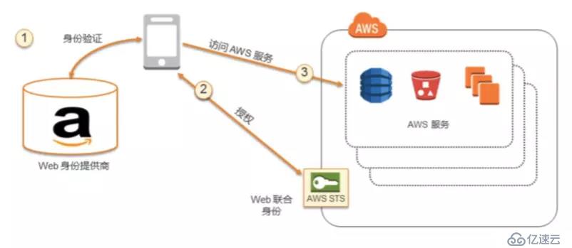 AWS 身份及验证服务（四）